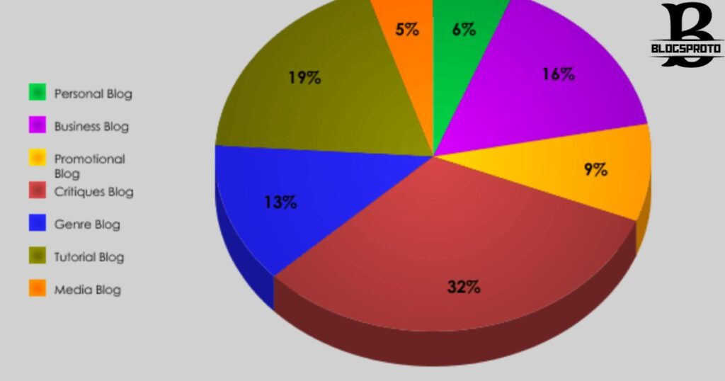 Blog Source Types